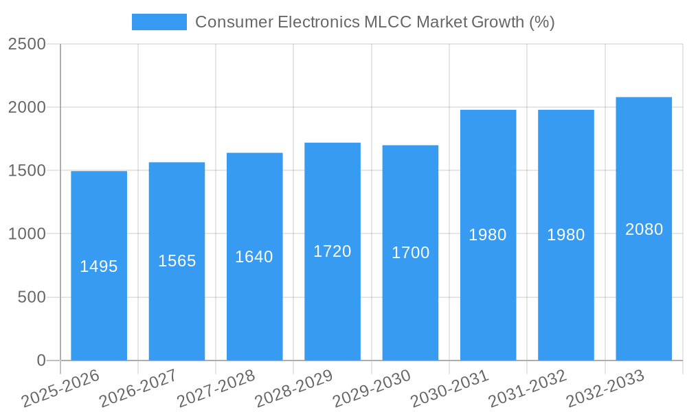 Consumer Electronics MLCC Market Growth