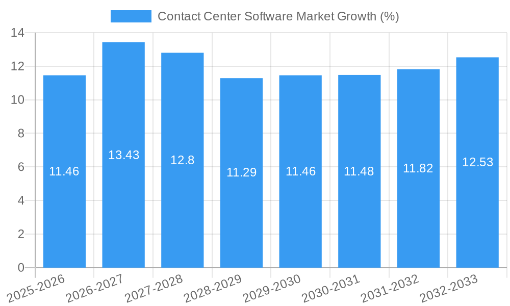 Contact Center Software Market Growth