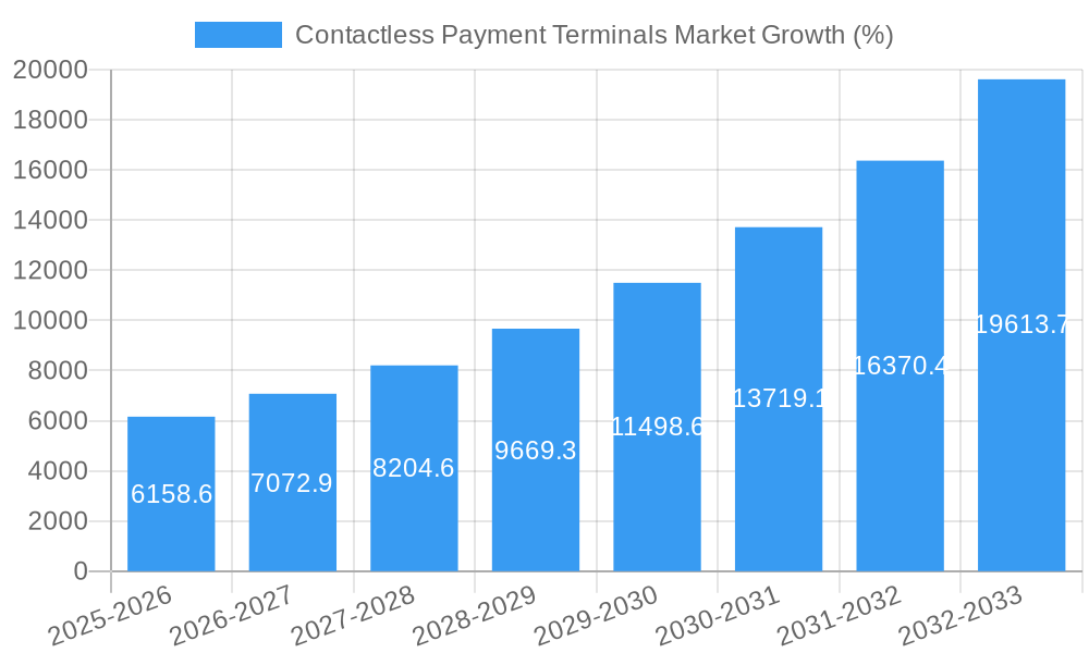 Contactless Payment Terminals Market Growth