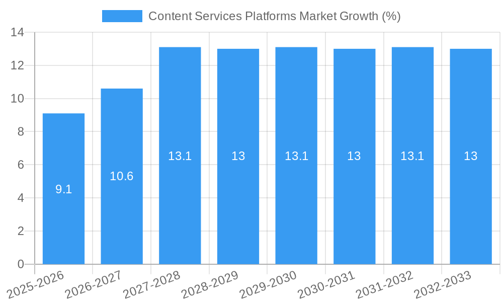 Content Services Platforms Market Growth