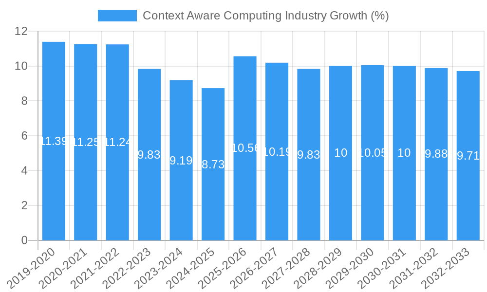 Context Aware Computing Industry Growth