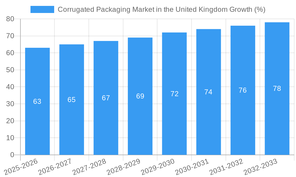 Corrugated Packaging Market in the United Kingdom Growth