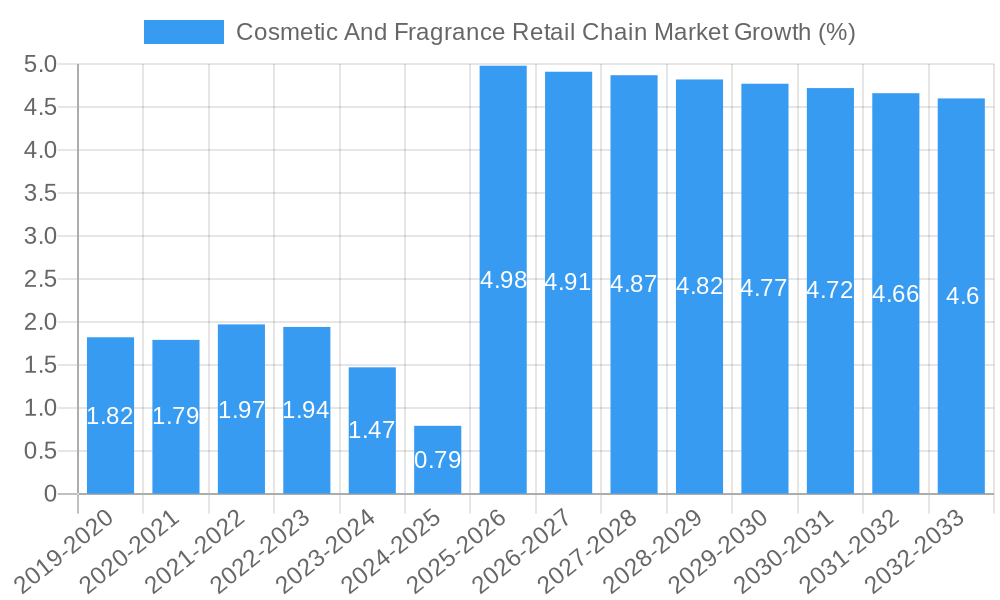 Cosmetic And Fragrance Retail Chain Market Growth