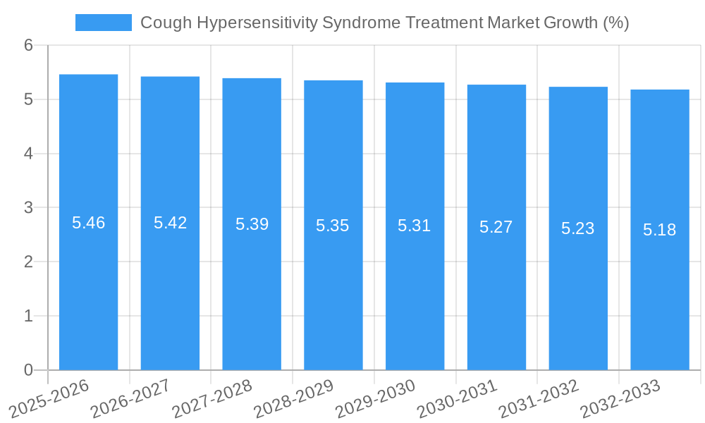 Cough Hypersensitivity Syndrome Treatment Market Growth