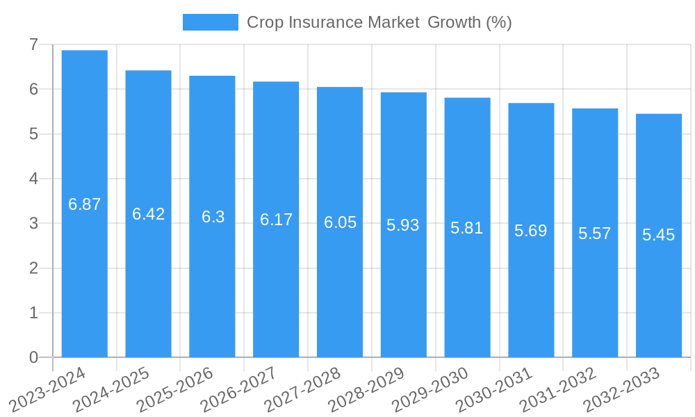 Crop Insurance Market  Growth