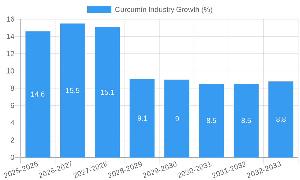 Curcumin Industry Growth