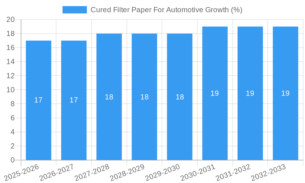 Cured Filter Paper For Automotive Growth