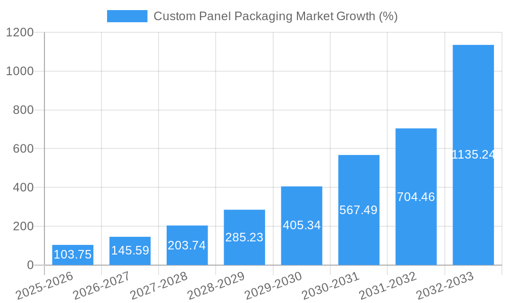 Custom Panel Packaging Market Growth