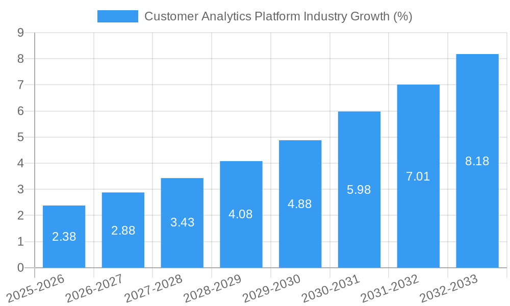 Customer Analytics Platform Industry Growth