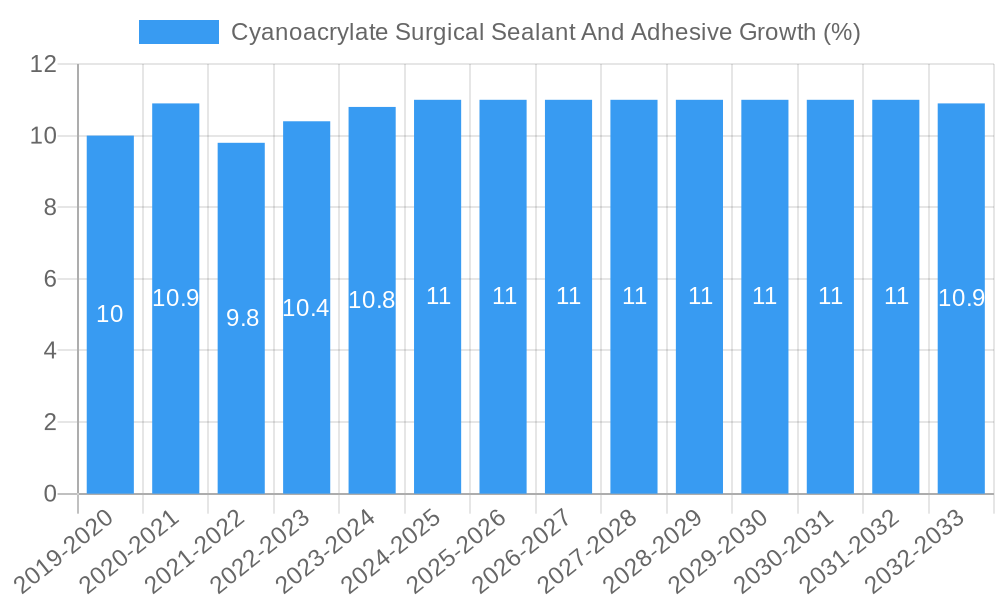 Cyanoacrylate Surgical Sealant And Adhesive Growth