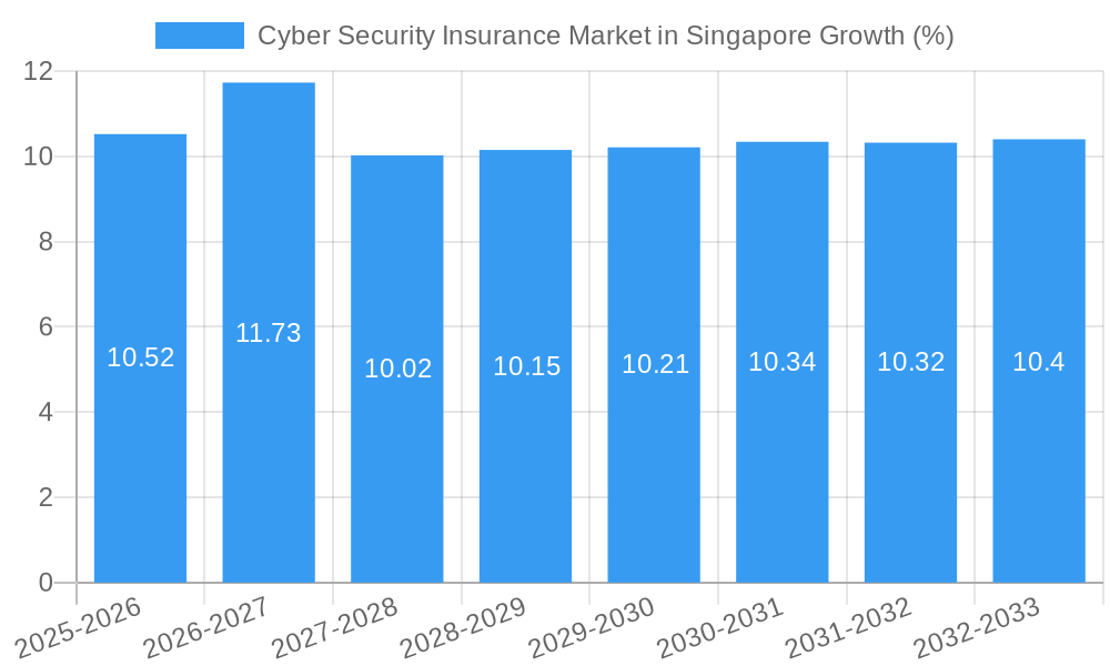 Cyber Security Insurance Market in Singapore Growth