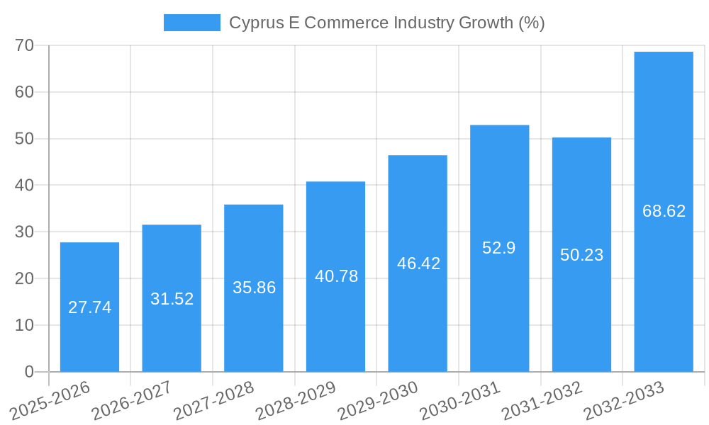 Cyprus E Commerce Industry Growth