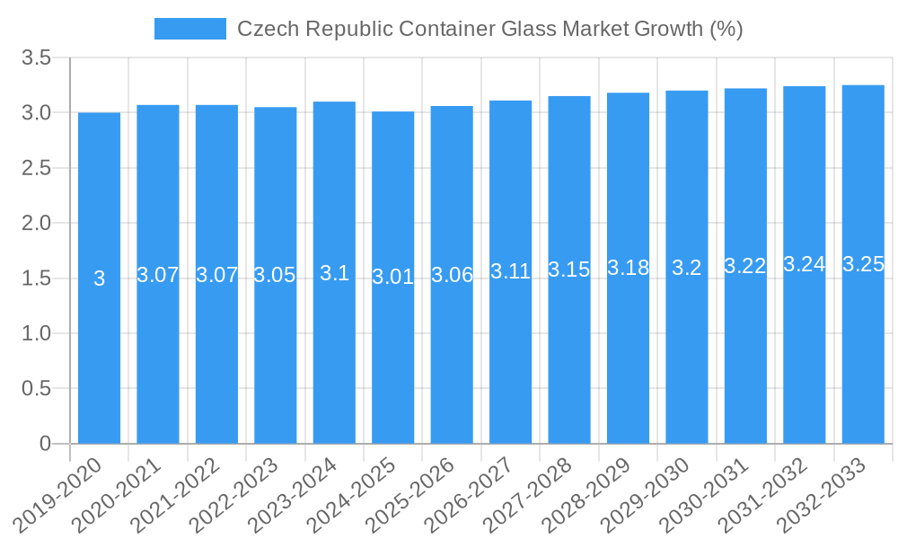 Czech Republic Container Glass Market Growth