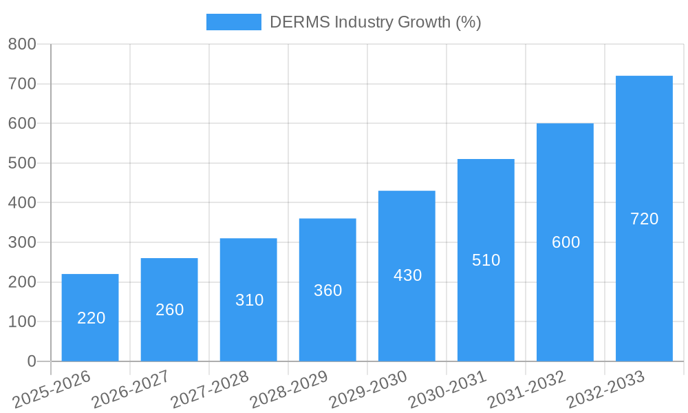 DERMS Industry Growth