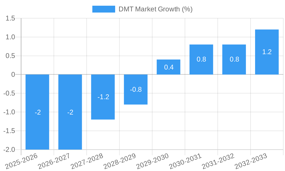 DMT Market Growth