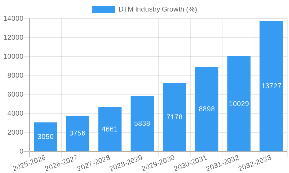 DTM Industry Growth