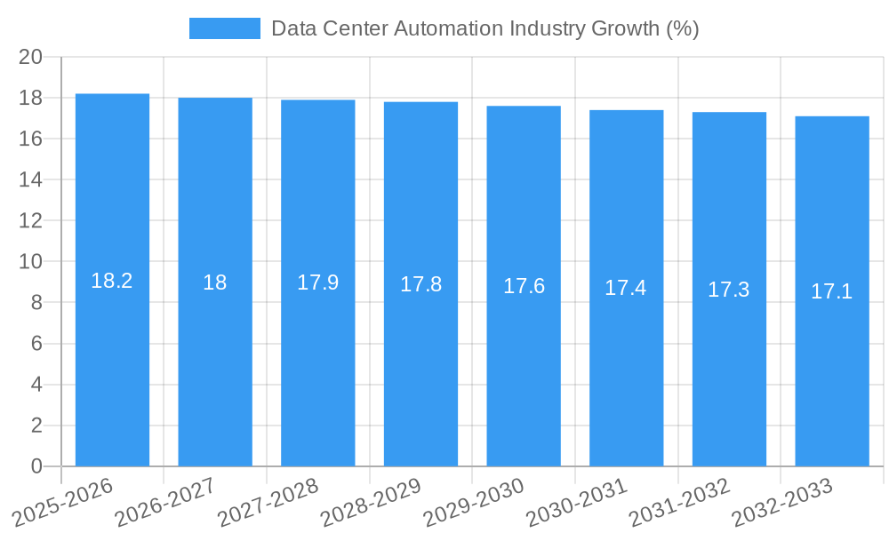 Data Center Automation Industry Growth