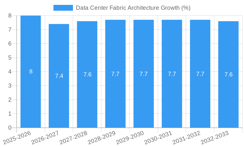 Data Center Fabric Architecture Growth