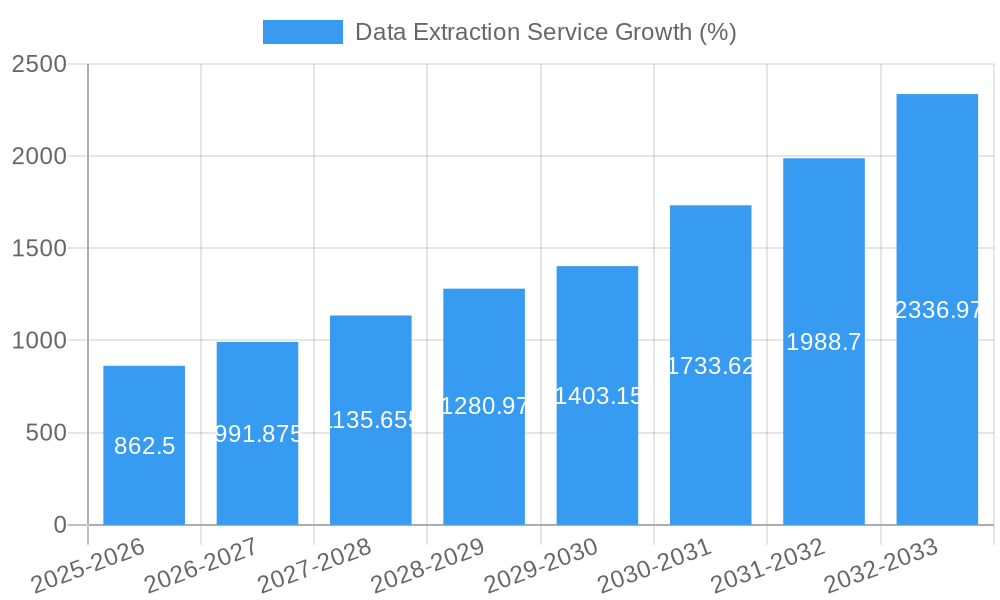 Data Extraction Service Growth