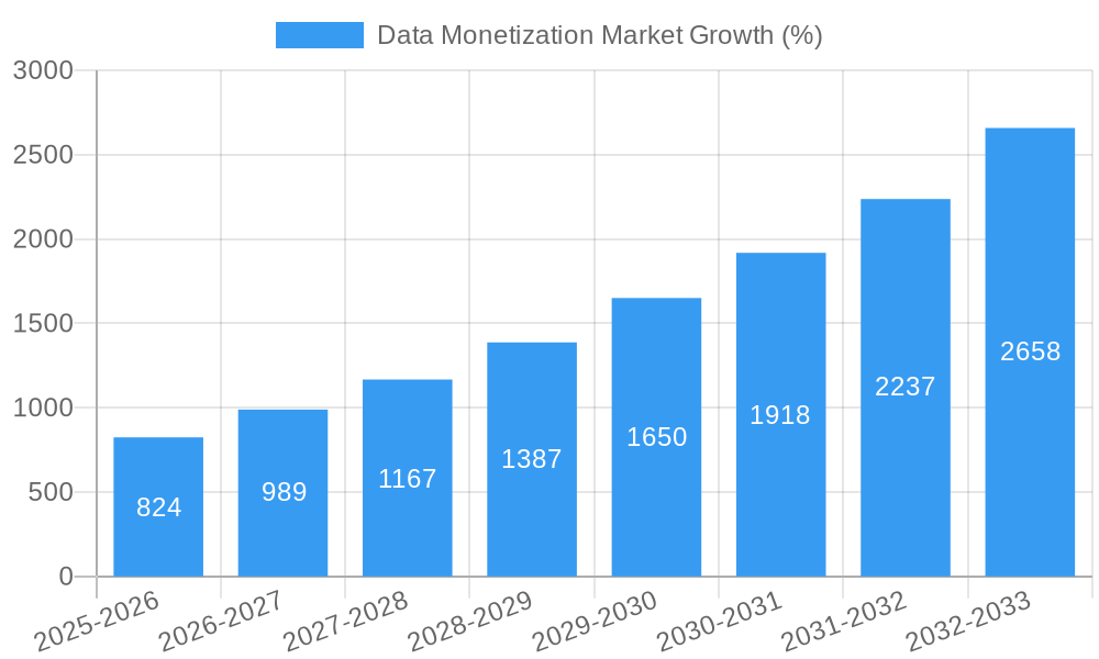 Data Monetization Market Growth
