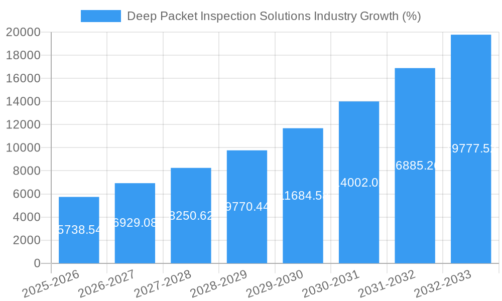 Deep Packet Inspection Solutions Industry Growth