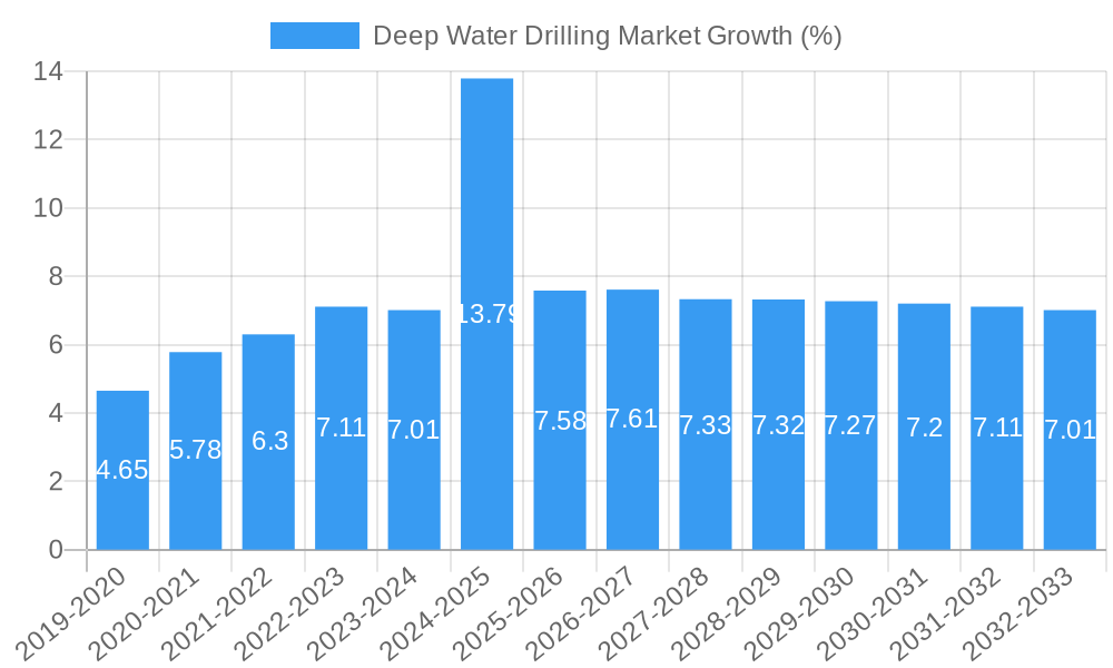 Deep Water Drilling Market Growth