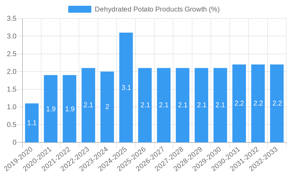 Dehydrated Potato Products Growth
