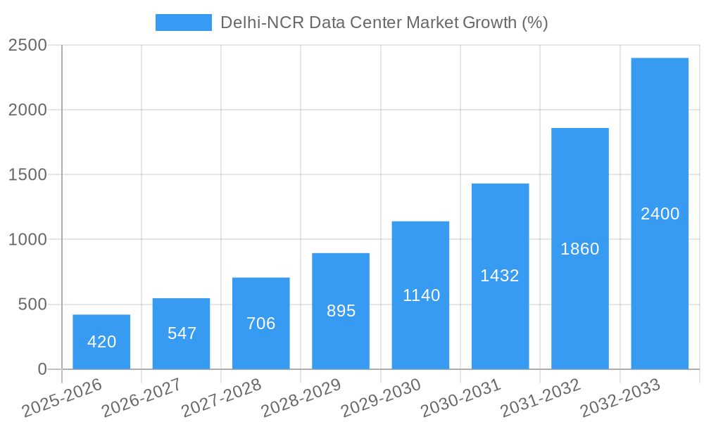 Delhi-NCR Data Center Market Growth