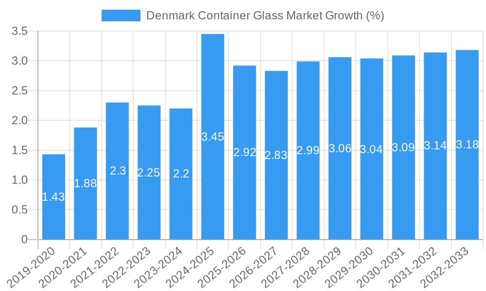 Denmark Container Glass Market Growth