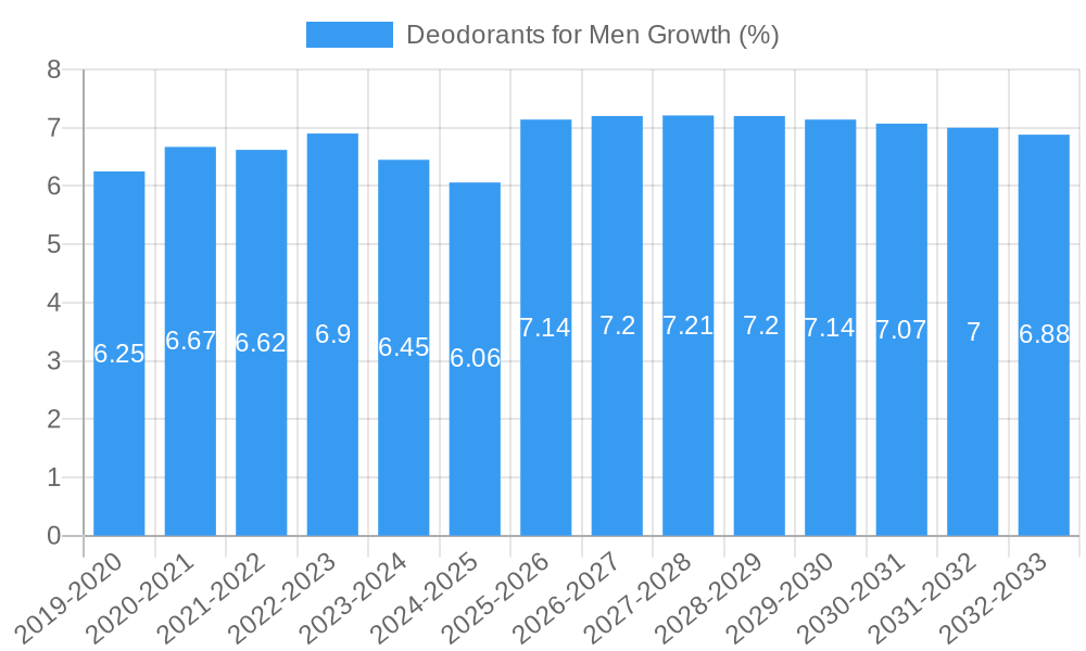 Deodorants for Men Growth
