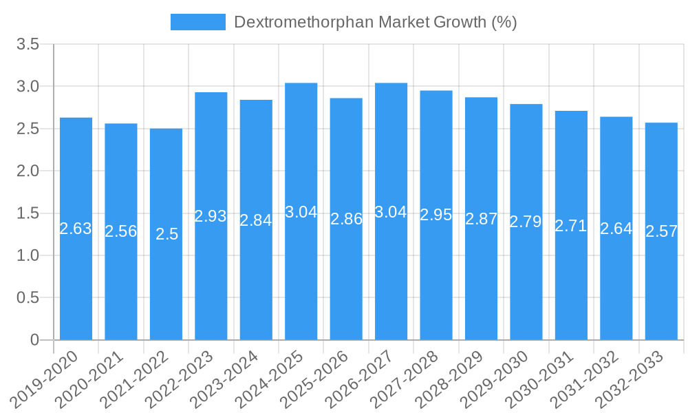 Dextromethorphan Market Growth