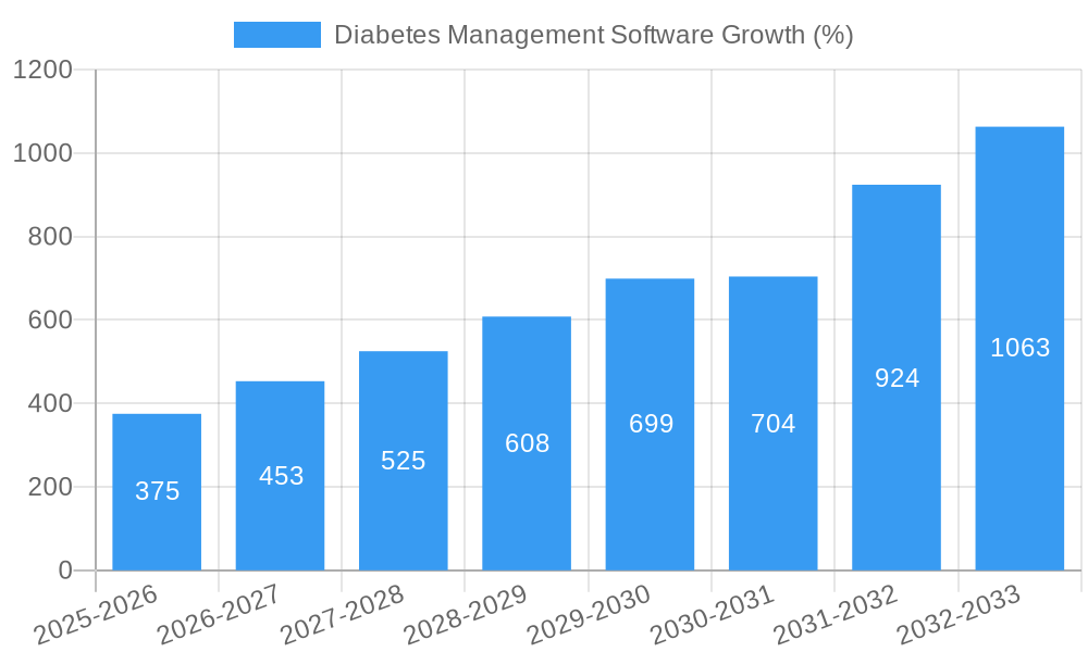 Diabetes Management Software Growth