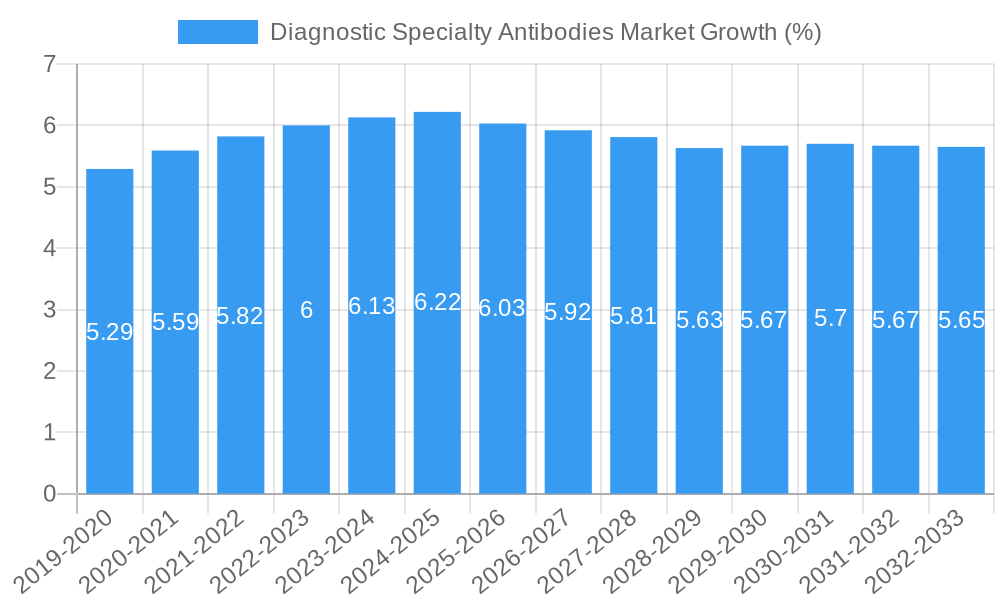 Diagnostic Specialty Antibodies Market Growth
