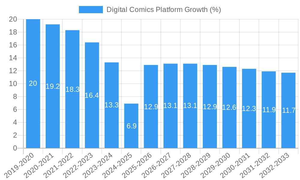 Digital Comics Platform Growth