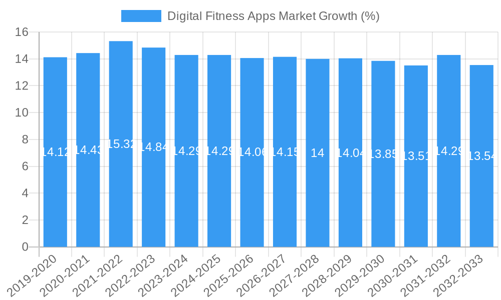 Digital Fitness Apps Market Growth