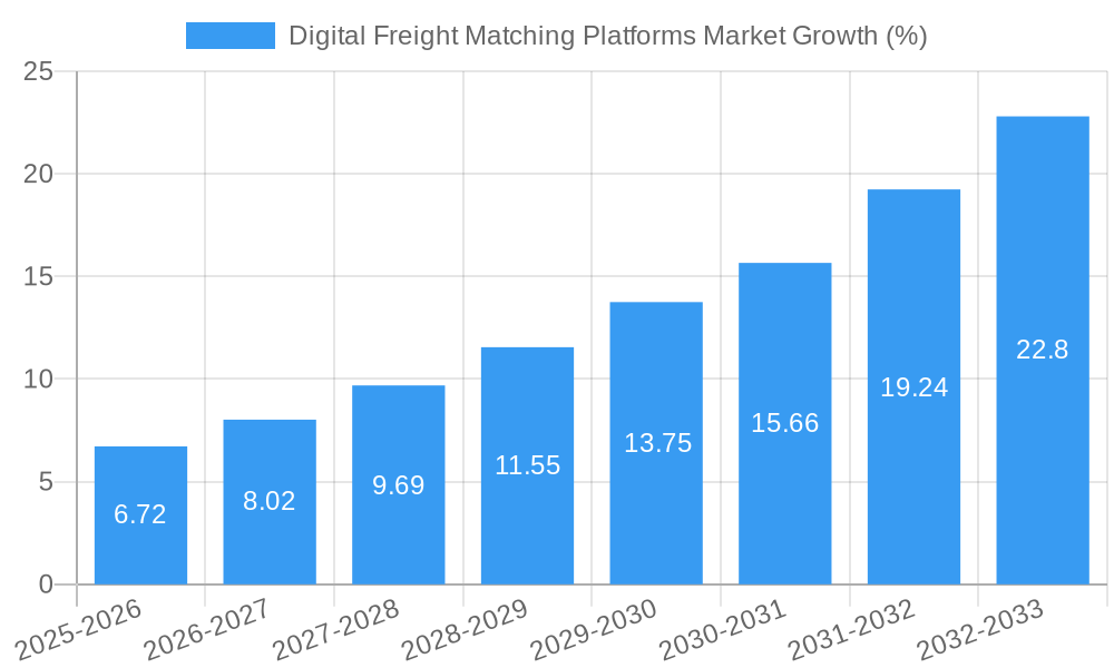Digital Freight Matching Platforms Market Growth