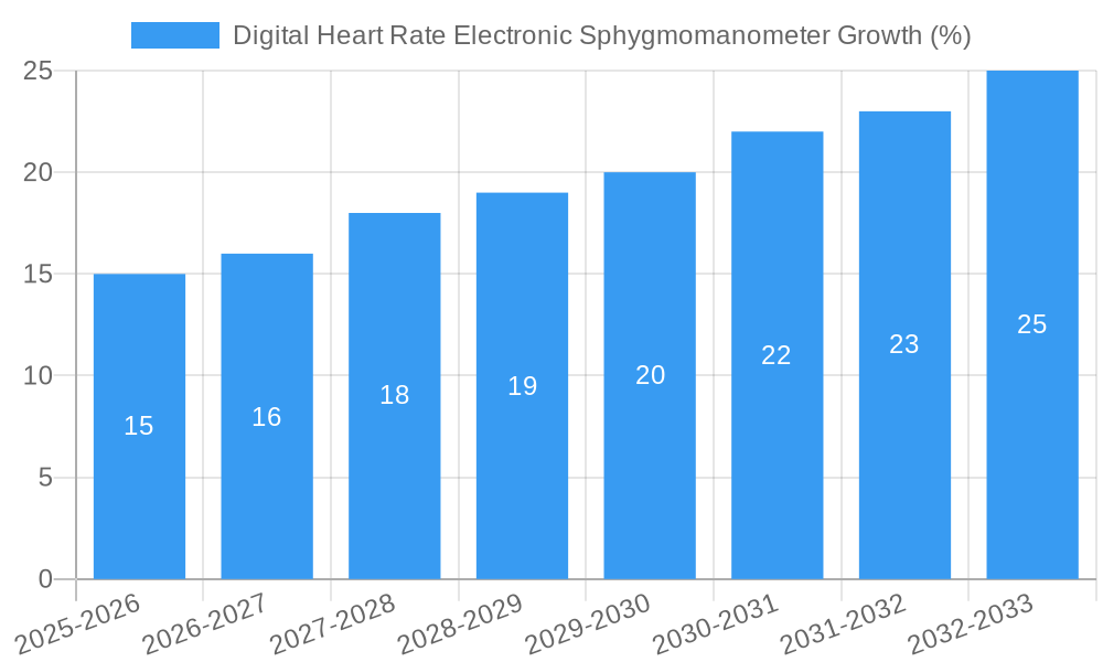 Digital Heart Rate Electronic Sphygmomanometer Growth