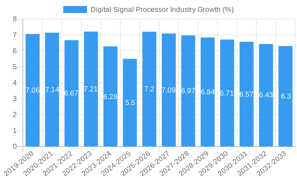 Digital Signal Processor Industry Growth
