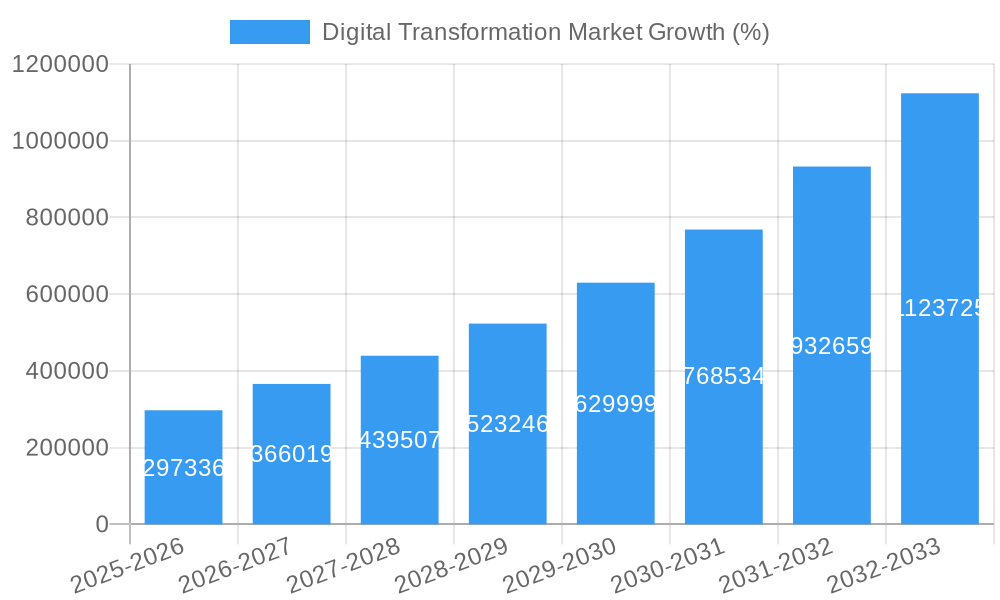Digital Transformation Market Growth