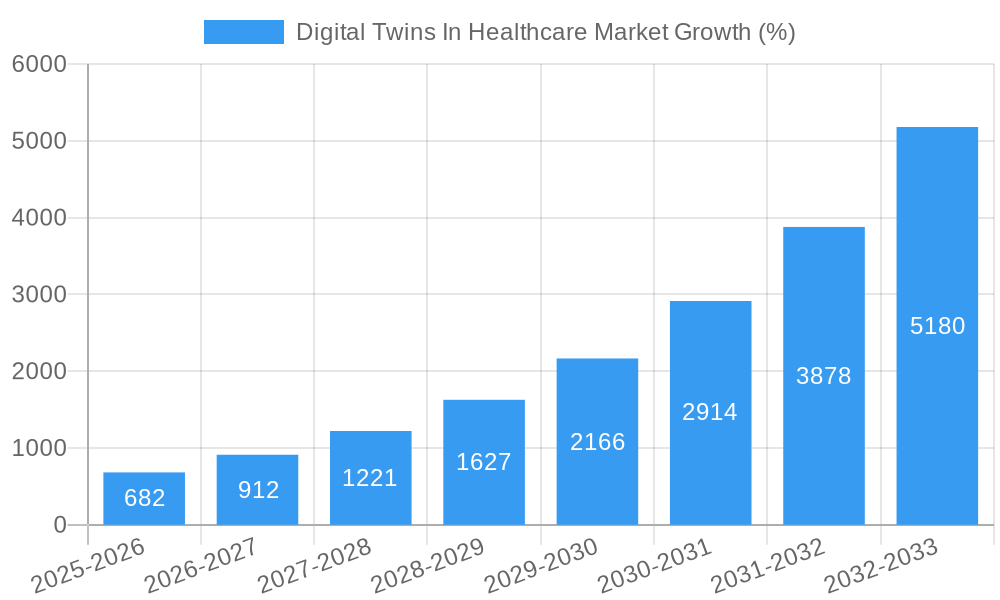 Digital Twins In Healthcare Market Growth
