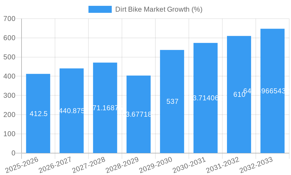 Dirt Bike Market Growth