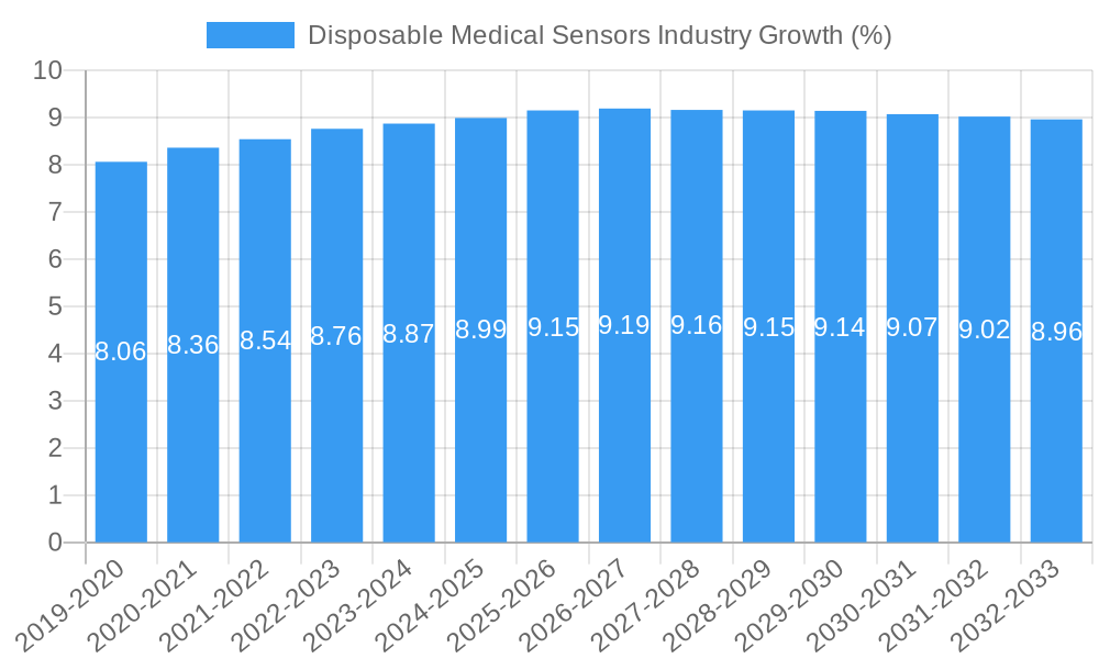 Disposable Medical Sensors Industry Growth