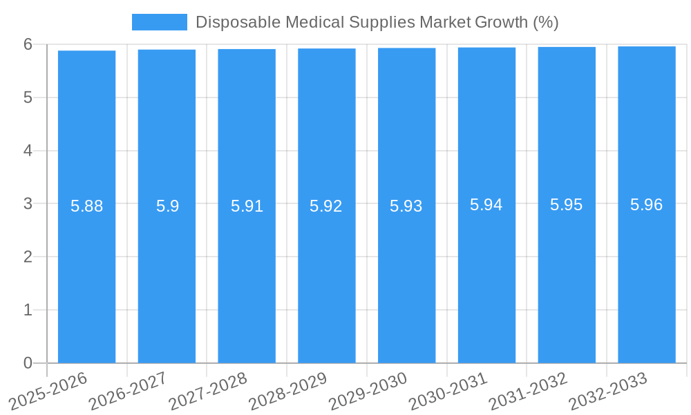Disposable Medical Supplies Market Growth