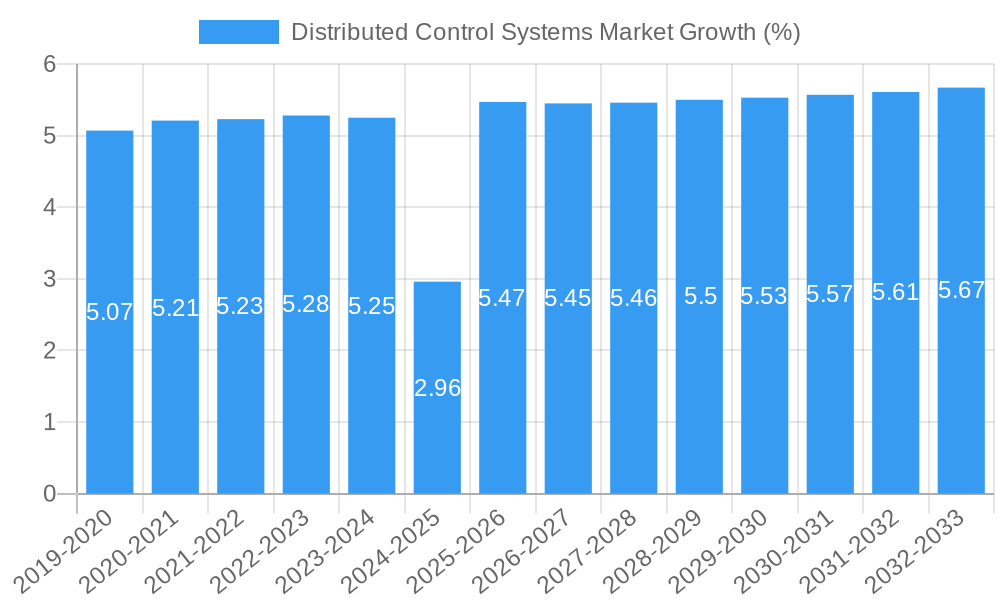 Distributed Control Systems Market Growth