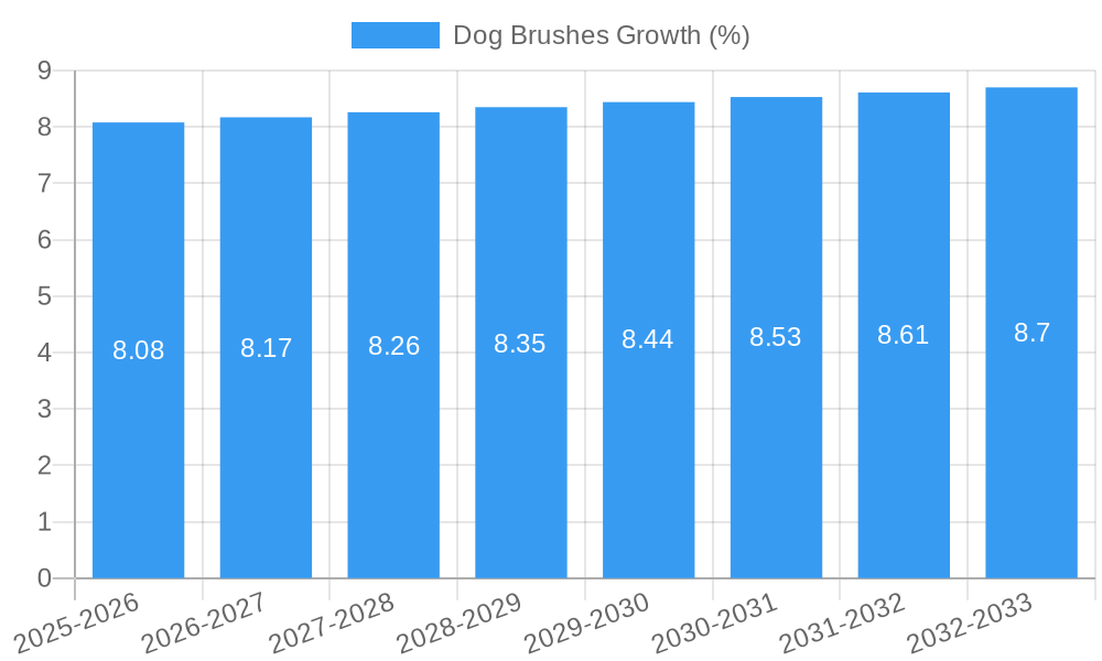 Dog Brushes Growth