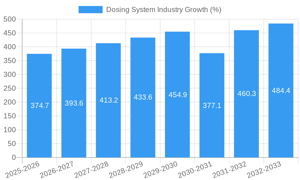 Dosing System Industry Growth
