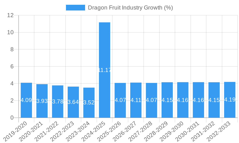 Dragon Fruit Industry Growth