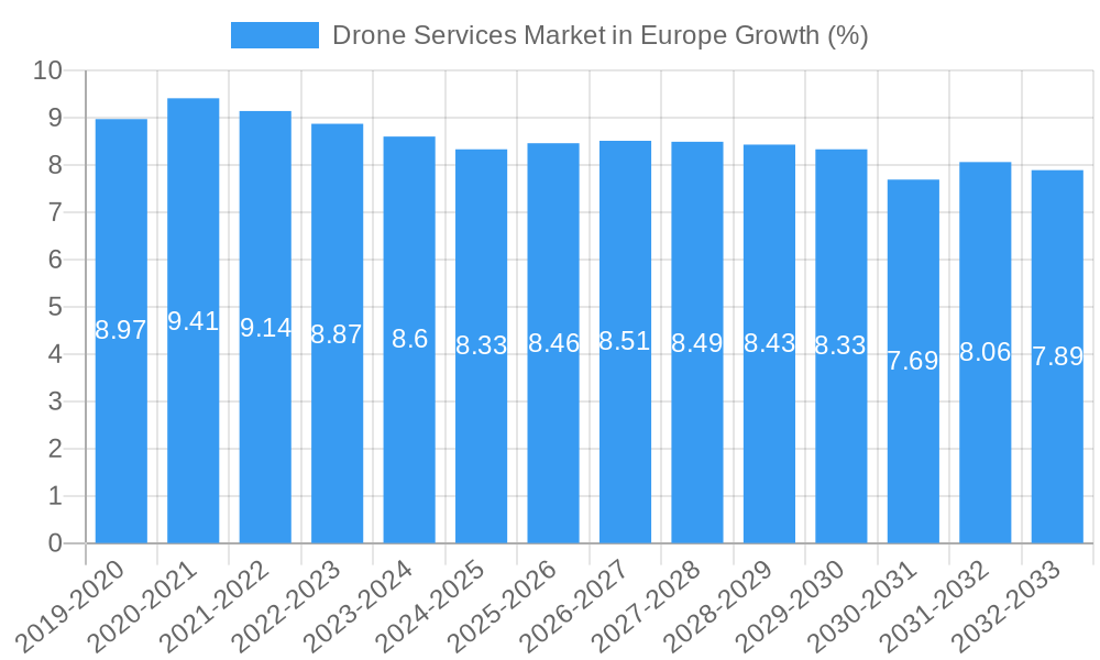 Drone Services Market in Europe Growth