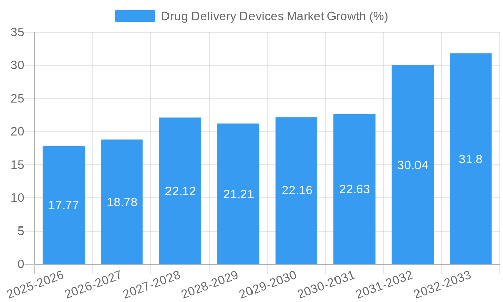 Drug Delivery Devices Market Growth