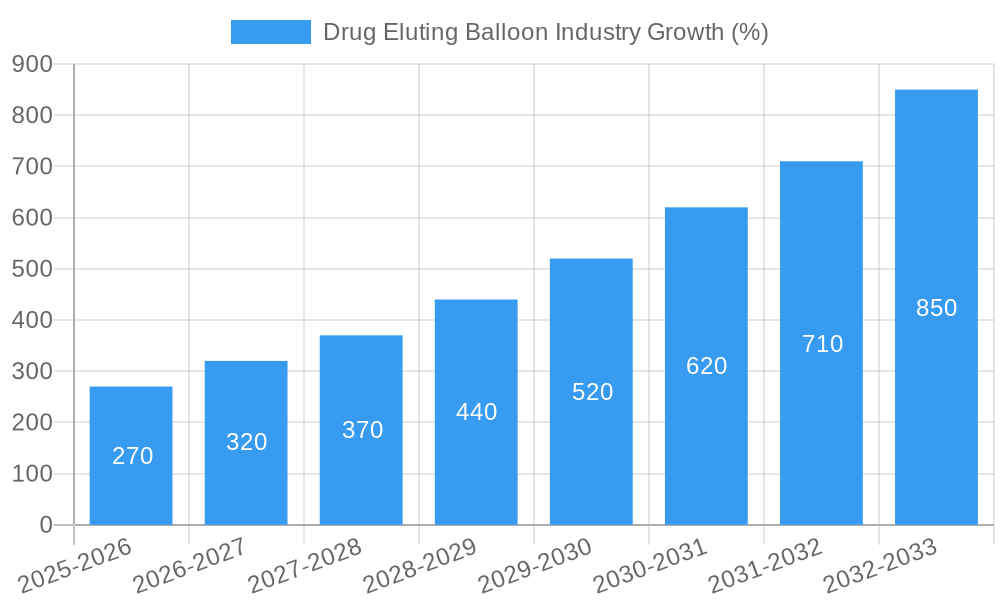Drug Eluting Balloon Industry Growth